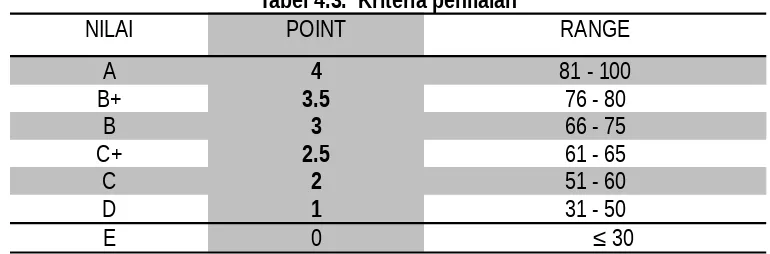 Tabel 4.3.  Kriteria penilaianPOINT