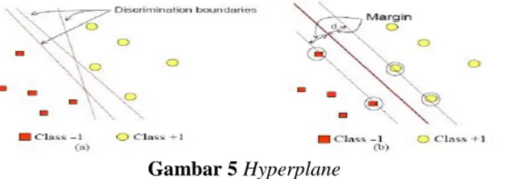 Gambar 5 Hyperplane 