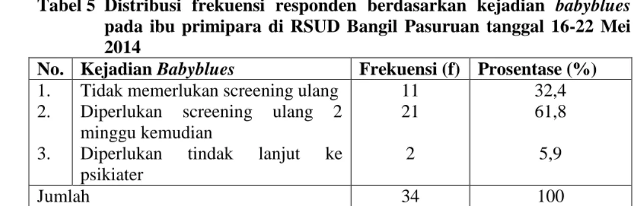 Tabel 5  Distribusi  frekuensi  responden  berdasarkan  kejadian  babyblues  pada  ibu  primipara  di  RSUD  Bangil  Pasuruan  tanggal  16-22  Mei  2014 
