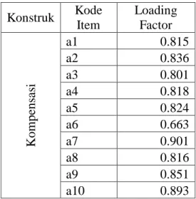 Tabel 4.8 Nilai Loading Factor Kontruk Kompensasi  Konstruk  Kode  Item  Loading Factor  Kompensasi  a1  0.815 a2 0.836 a3 0.801 a4 0.818 a5 0.824 a6 0.663 a7 0.901  a8  0.816  a9  0.851  a10  0.893 