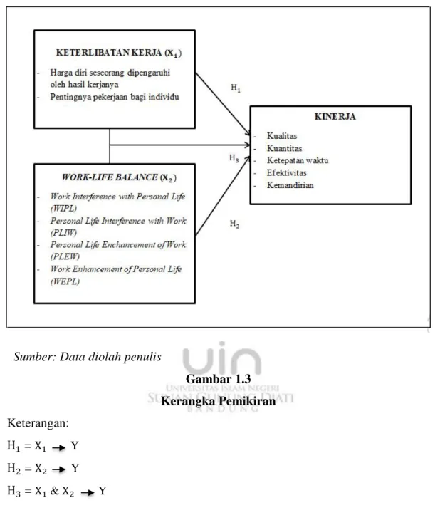 Gambar 1.3   Kerangka Pemikiran  Keterangan:   =          Y  =          Y  =   &amp;           Y