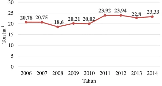 Gambar 1 Produktivitas Kebun Sei Batang Ulak PT CLP 2006-2014 