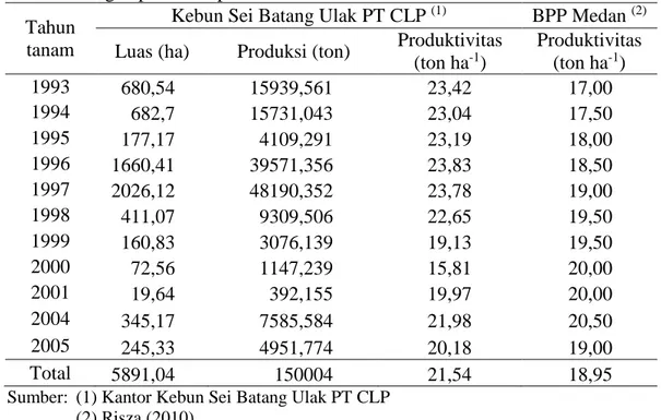 Tabel 3 Perbandingan produktivitas Kebun Sei Batang Ulak PT CLP tahun 2014  dengan perkiraan produktivitas BPP Medan 