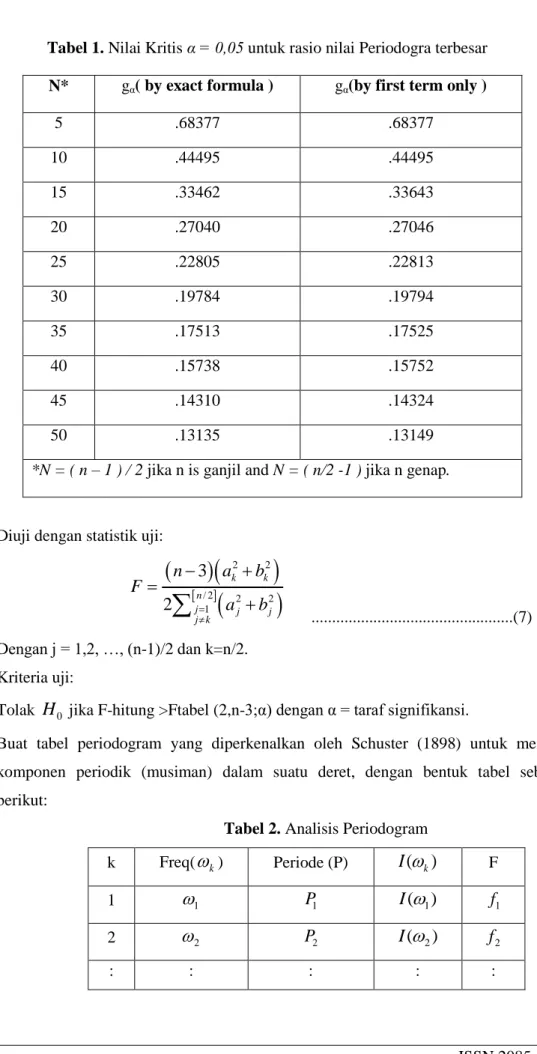 Tabel 2. Analisis Periodogram 