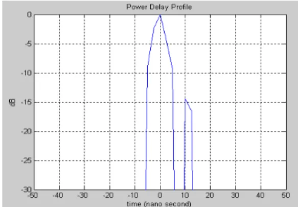 Gambar 14. Power Delay Profile 