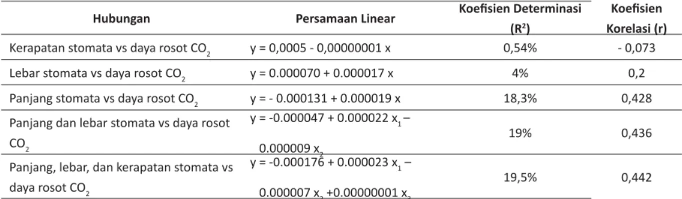 Tabel 5 memperlihatkan kerapatan stomata  cendana merupakan yang tertinggi (10.553  sto-mata/cm 2 ) tetapi daya rosot karbondioksida paling  rendah (0,155 x 10 -4  g/cm 2 /jam), pakel dengan  daya rosot tergolong rendah (0,850 x 10 -4  g/cm 2 / jam) kerapa