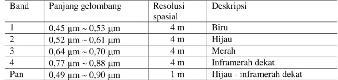 Tabel 1. Karakteristik band IKONOS  
