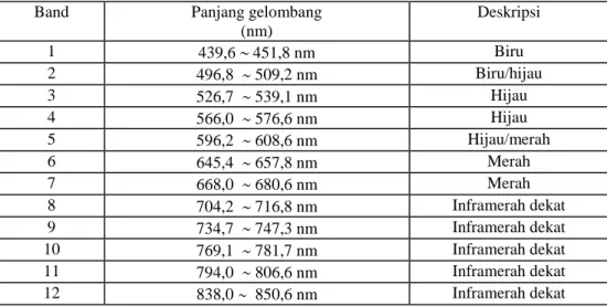 Tabel 2. Krakteristik Data CASI mode spasial yang digunakan pada studi ini. 