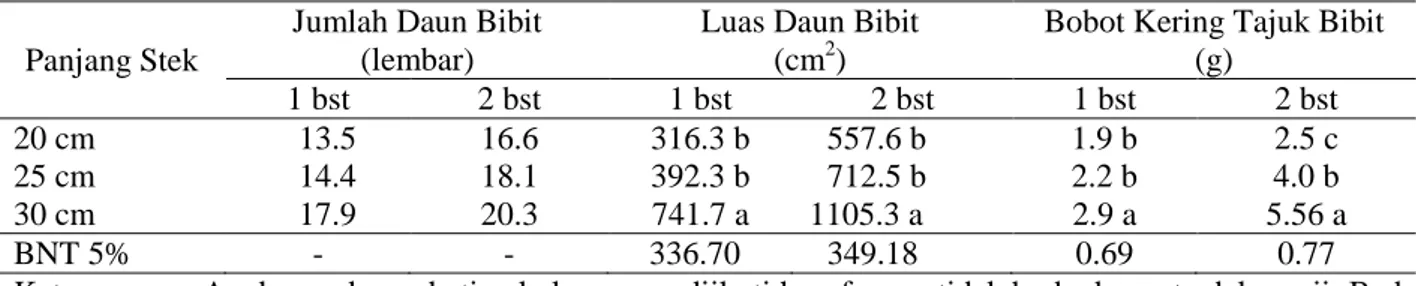 Tabel 4. Jumlah daun bibit, luas daun bibit, dan bobot kering tajuk bibit 