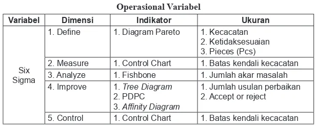 Tabel 2Operasional Variabel