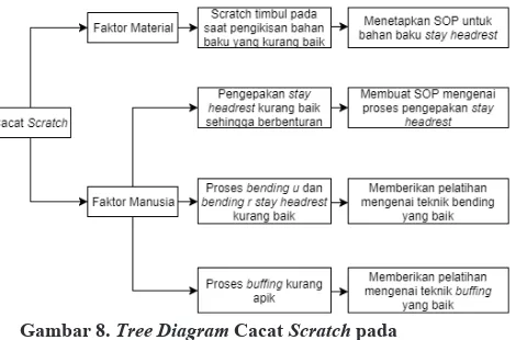 Gambar 7. Tree Diagram Cacat Buram pada 