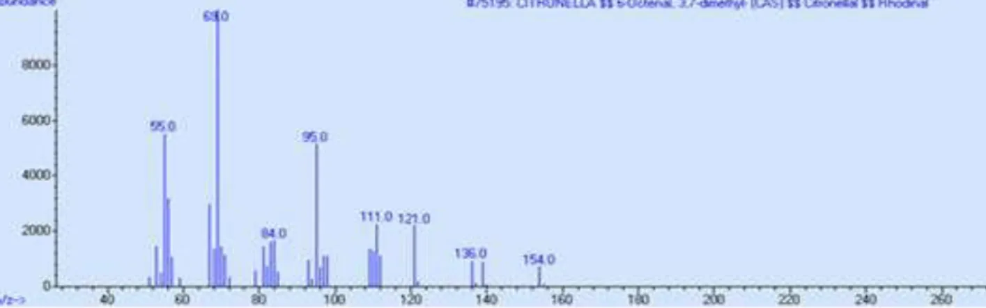 Gambar 2. Spektra massa standar senyawa sitronelal 