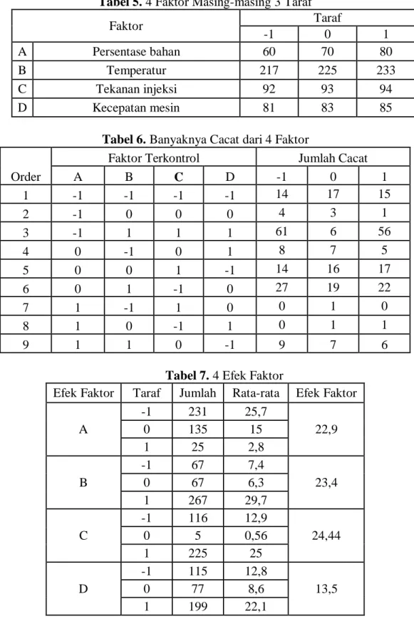 Tabel 5. 4 Faktor Masing-masing 3 Taraf 