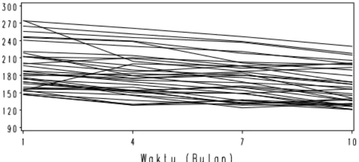 Gambar  1.  Diagram  alir  metode  analisis  longitudinal  data 