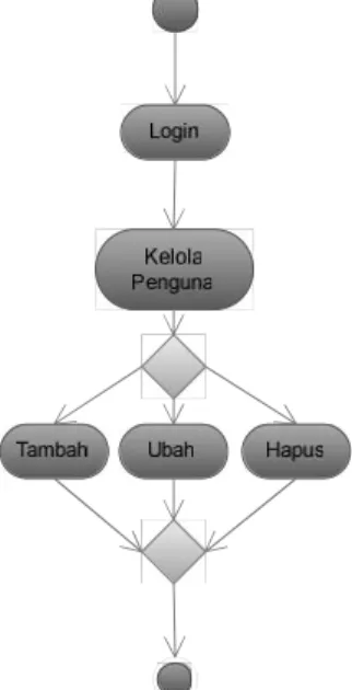 Gambar 3. Use case author