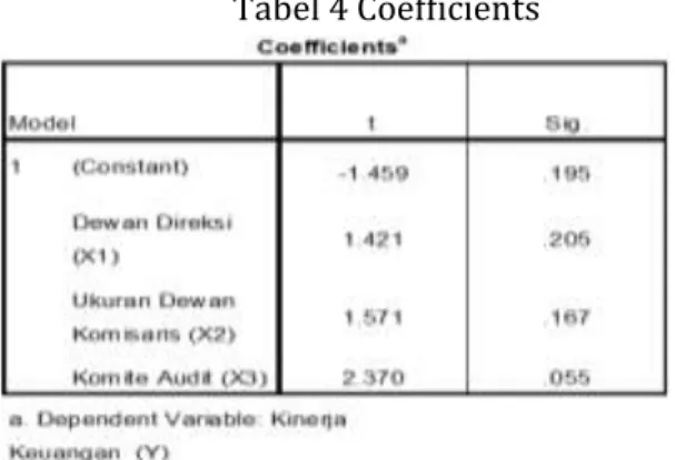 Tabel 4 Coefficients 
