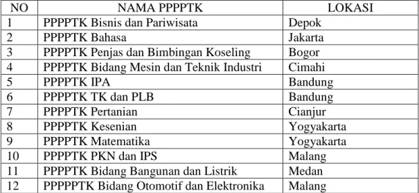 Tabel 3.1  Lokasi Penelitian 