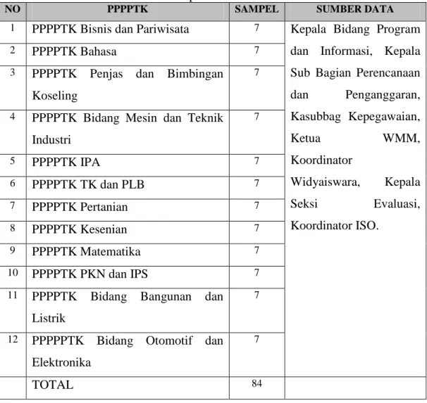 Tabel 3.2  Sampel Penelitian 