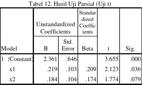 Tabel 12. Hasil Uji Parsial (Uji t) 