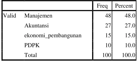 Tabel 5. Karakteristik Responden Berdasarkan Jurusan 