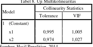 Tabel 8. Uji Multikolinearitas 