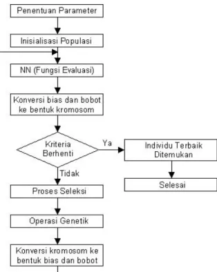 Gambar 7.  Diagram Flow Pelatihan Neural Network Dengan Algoritma Genetik