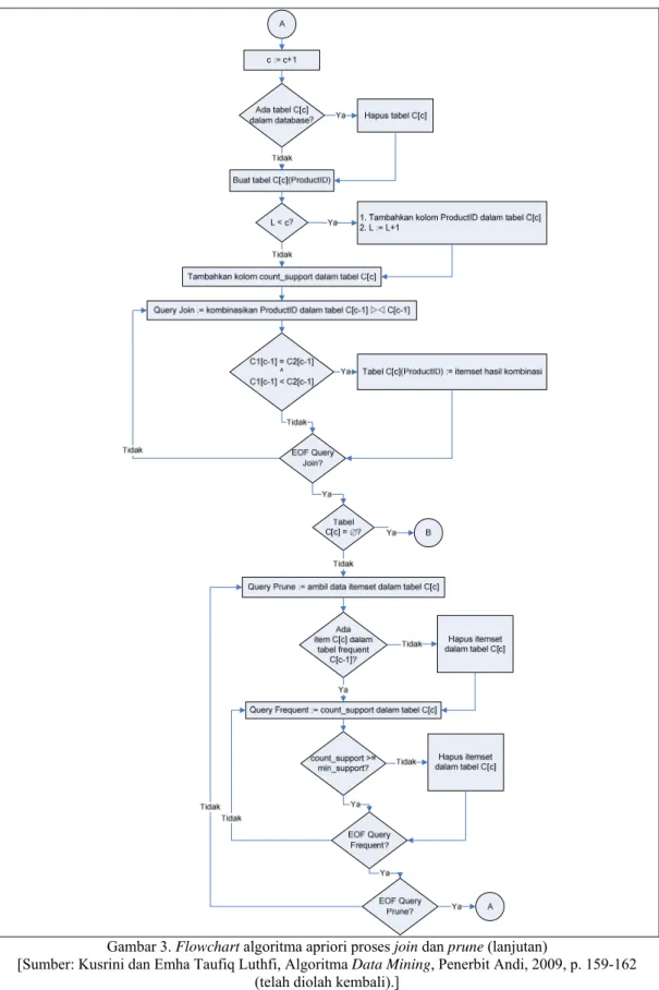 Gambar 3. Flowchart algoritma apriori proses join dan prune (lanjutan) 