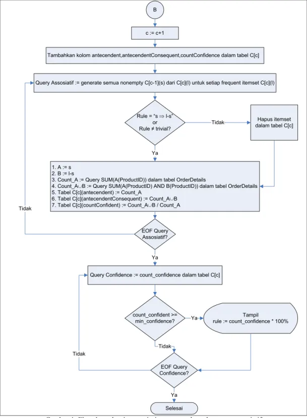 Gambar 4. Flowchart algoritma apriori proses pembentukan aturan asosiatif 