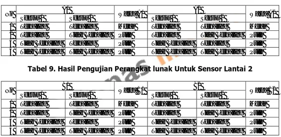 Tabel 8. Hasil Pengujian Perangkat lunak Untuk Sensor Lantai 1 