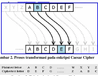 Gambar 2. Proses transformasi pada enkripsi Caesar Cipher 