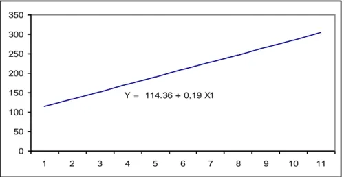 Gambar 5. Grafik garis regresi ŷ = 114,36 + 0,19 x Kekuatan  hubungan  antara  gaya  