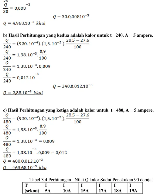 Tabel 3.4 Perhitungan   Nilai Q kalor Sudut Penekukan 90 derajat  T                                (sekon)  I  5A  I       10A       I  15A  I  17A  I   18A  I   19A  30  0,24  0,51  1,24  0,20  1,44  1,71  240  2,88  11,76  9,93  10,8  13,4  14,1  480  5,