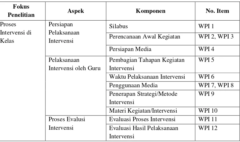 Tabel 3.3.  Kisi-kisi Instrumen Wawancara Pelaksanaan Intervensi di Kelas Taman Kanak-kanak 