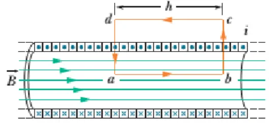 Gambar 2.14, Sebuah penampang solenoida, yang terbuat dari lilitan segi - empat  kuadratis yang berdekatan, ekivalen ke pada sebuah lembar arus silinder yang  panjangnya tak - hingga
