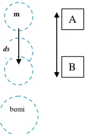 Gambar 2.2,Untuk berpindah dari A  ke B, sebuah muatan listrik dalam  medan listrik E, dari muatan q’,  memerlukan sejumlah usaha yang  berasal dari medan listrik muatan  negatif