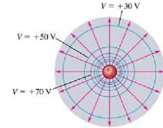 Gambar 2.7, Arahmedan listrik  pada berbagai titik di sekitar  muatan titik positif. 