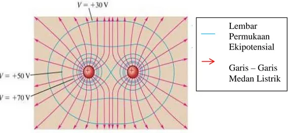 Gambar 2.8, Garis  -  garis medan listrik pada dua muatan positif yang sama.  Muatan saling tolak – menolak