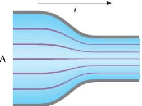Gambar 2.10,  Arah aliran arus listrik yang menunjukkan kerapatan arus dalam  aliran muatan melalui konduktor terbatas