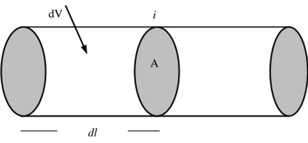 Gambar 2.11, Kawat konduktor dengan panjang elemen volum dV 