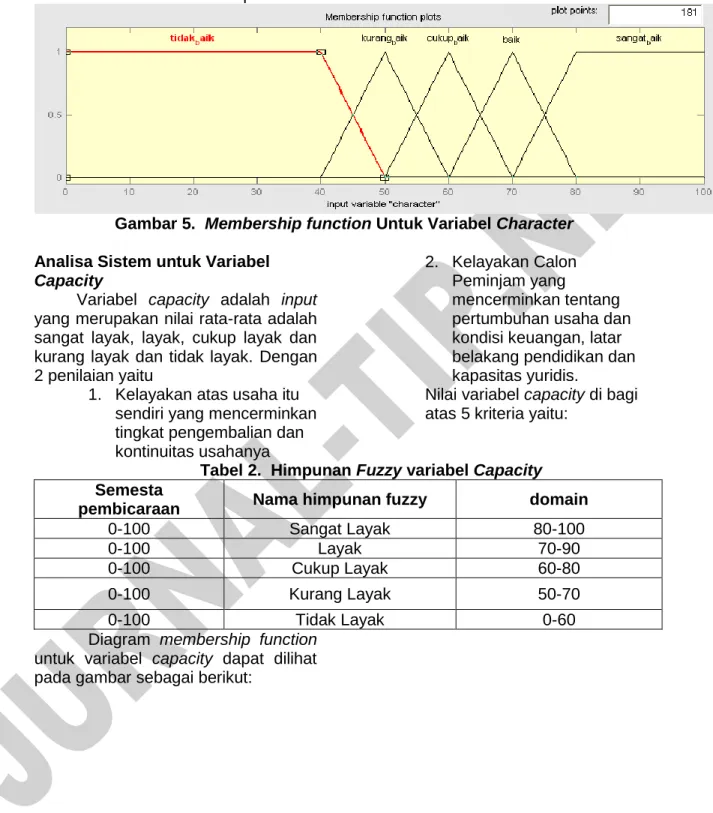 Diagram  membership  function  untuk  variabel  character  dapat  dilihat 