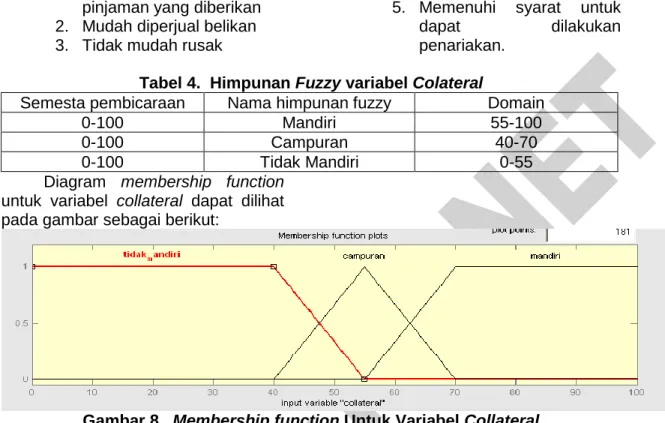 Diagram  membership  function  untuk  variabel  collateral  dapat  dilihat  pada gambar sebagai berikut: 