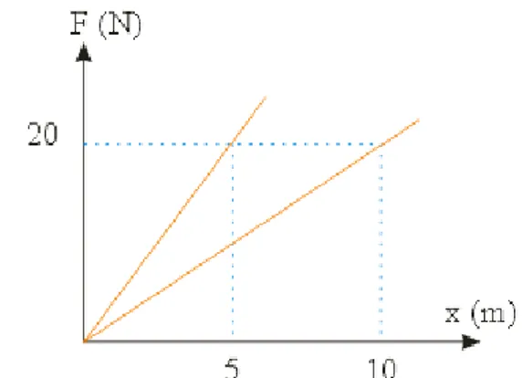 Grafik hubungan gaya (F) terhadap pertambahan panjang (x) dari dua pegas A dan pegas B seperti pada gambar di atas, maka .......
