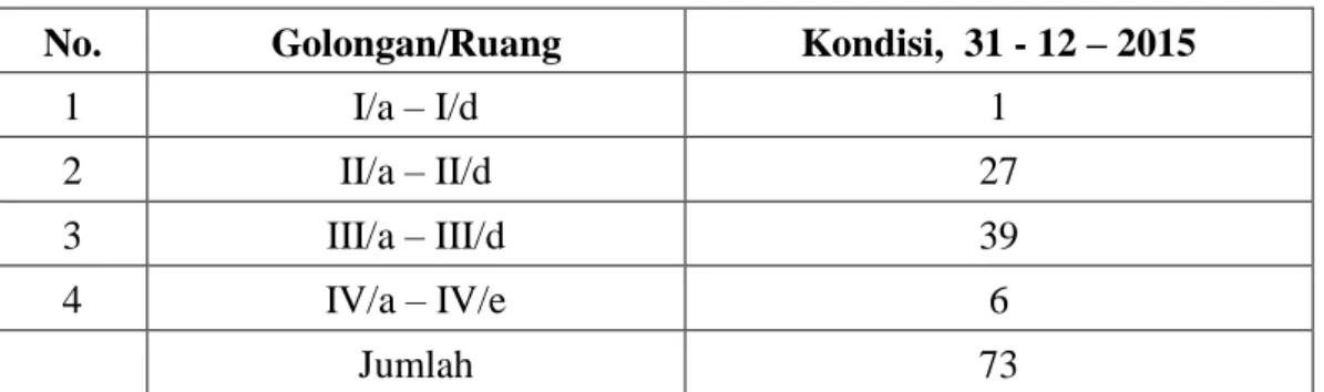 Tabel 1.2  Komposisi Pegawai  