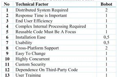 Tabel 2.4 Bobot Technical Factor 