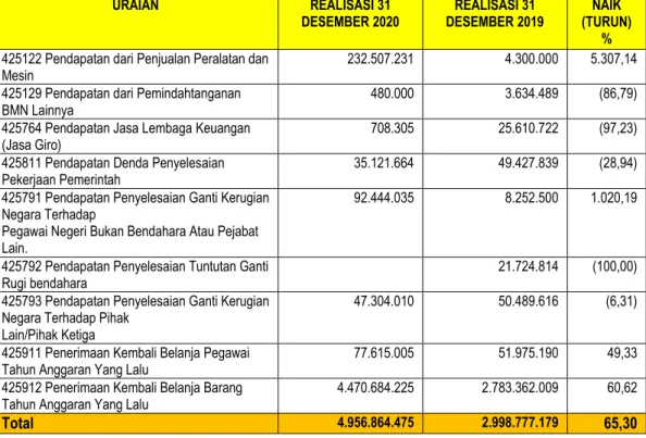 Tabel B.1.2 Perbandingan Realisasi Pendapatan untuk periode yang berakhir                                      31 Desember 2020 dan 2019  URAIAN  REALISASI 31  DESEMBER 2020  REALISASI 31  DESEMBER 2019  NAIK  (TURUN)  %  425122 Pendapatan dari Penjualan P