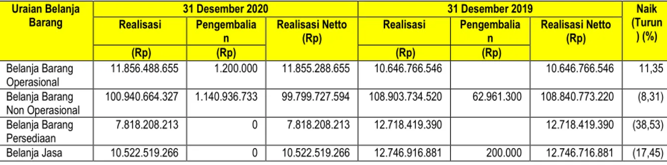 Tabel B.4.2 Perbandingan Realisasi Belanja Barang akun Detail untuk periode yang berakhir 31  Desember 2020 dan 2019 