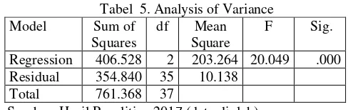 Tabel 4.   Hasil Regresi 