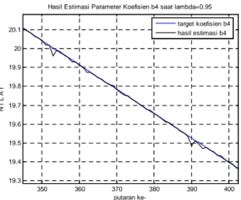 Gambar 5h. Hasil Estimasi Parameter b 4 , λ=0,95