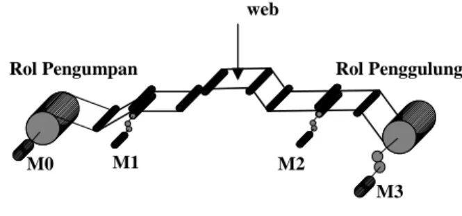 Gambar 1. Sistem Transportasi Web Material