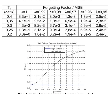 Tabel 2. Hasil Estimasi Parameter Model